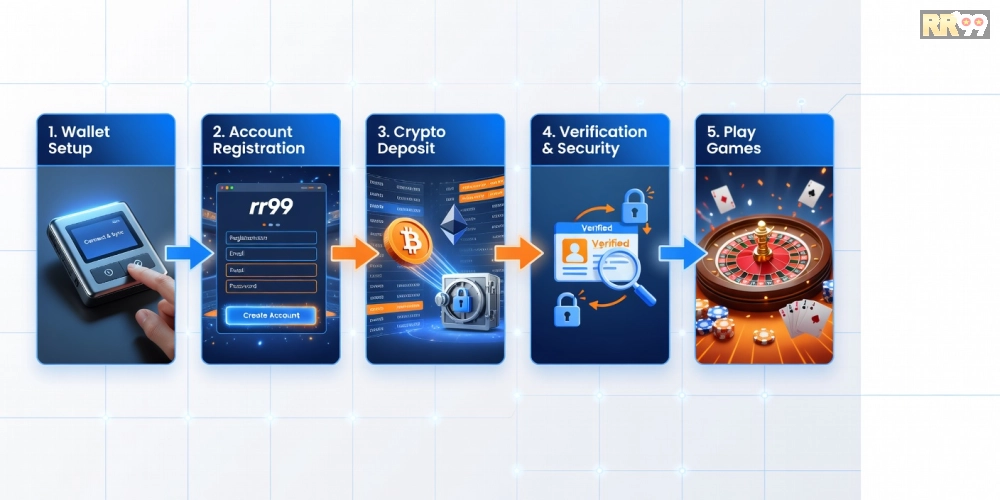 Hướng dẫn từng bước đăng ký và sử dụng crypto casino rr99 an toàn từ A đến Z